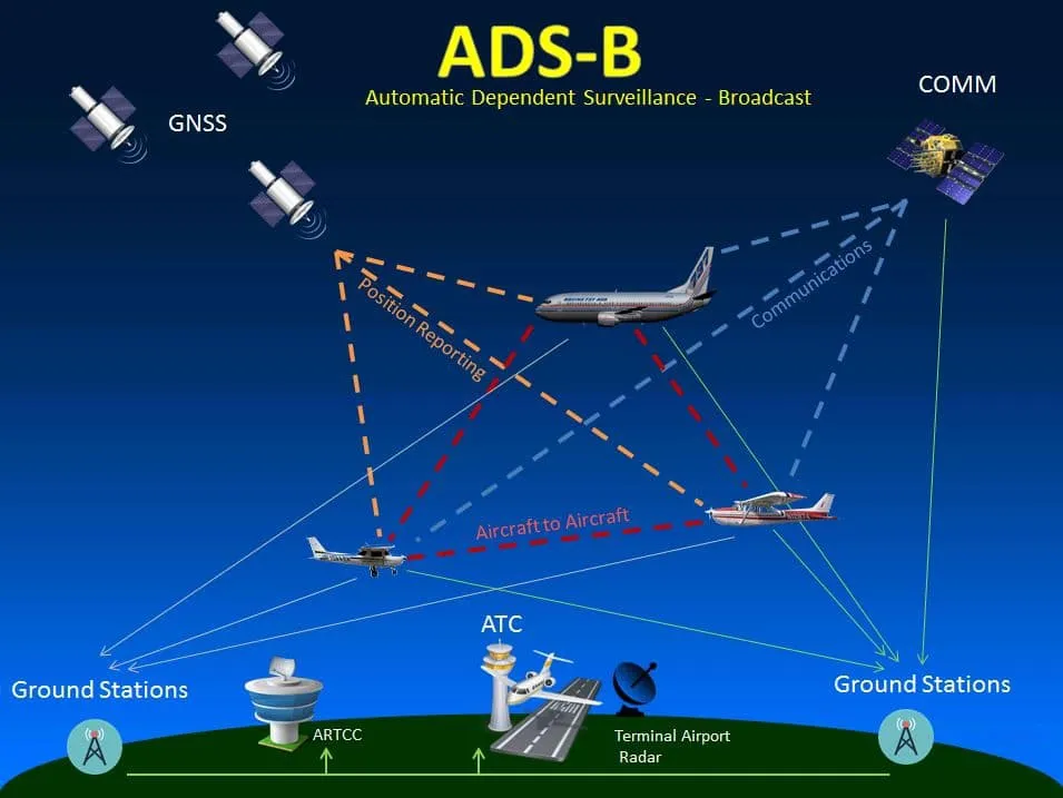 ADS-B