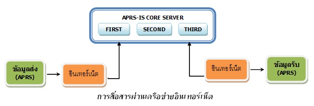 \"ผังการสื่อสานผ่านเครือข่ายอินเทอร์เน็ต\"