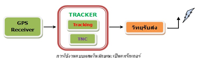 \"ผังการใช้งานผสมในลักษระเป็นแทร็กเกอร์\"