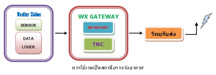 \"ผังแสดงการใช้งานเป็นสถานีตรวจวัดอากาศ\"